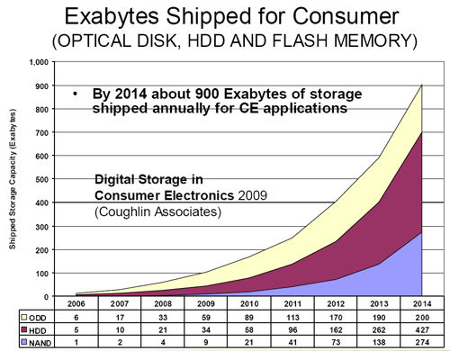 Coughlin graph exabytes shipper for consumer