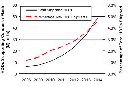 HDD's Supporting Consumer FLASH