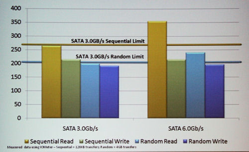 MLC SSD performance with SATA 3.0 and SATA 6.0 interfaces