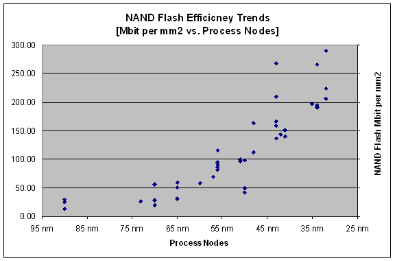 NAND Flash Efficiency Trends