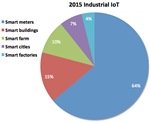 2015 Industrial IoT