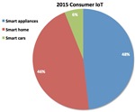 2015 Consumer IoT