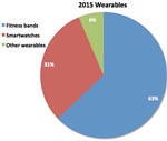 2015 Wearables