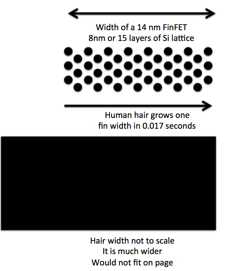Moore's Law hair width comparison
