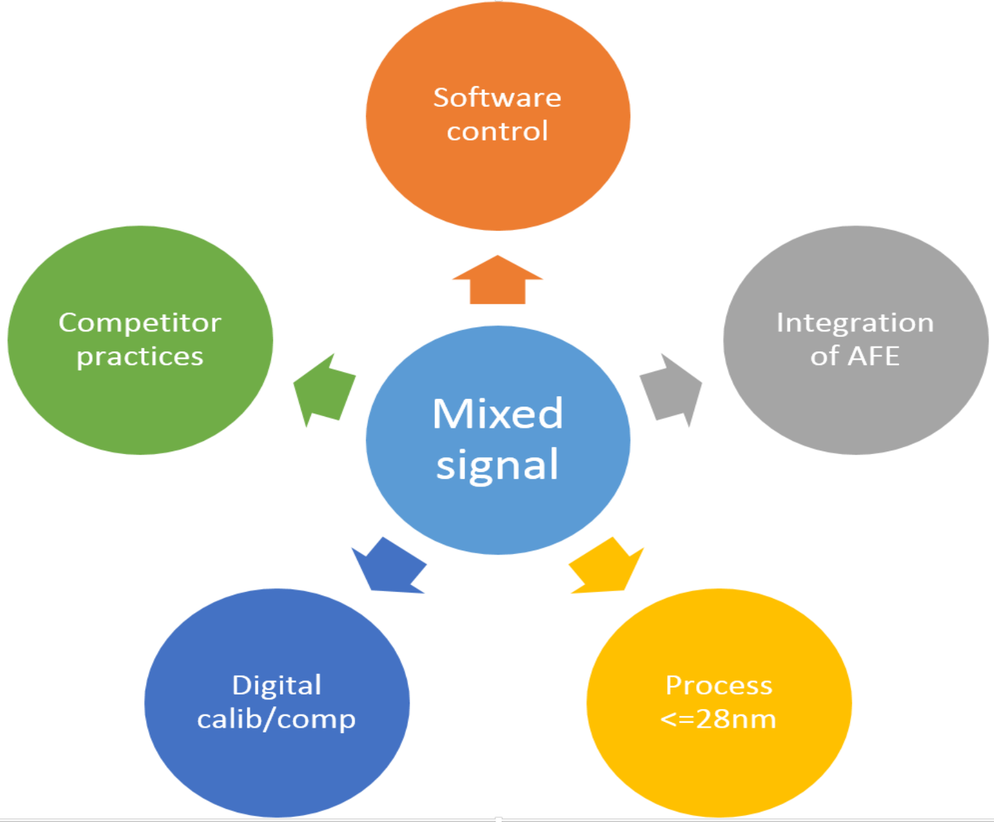 mixed-signal design trends