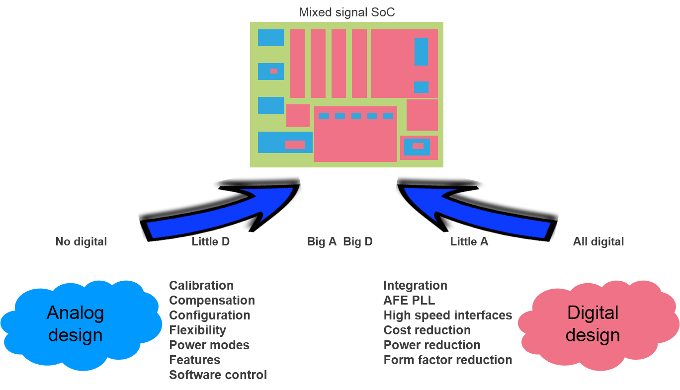 analog and digital designs converge