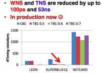 WNS and TNS reduced