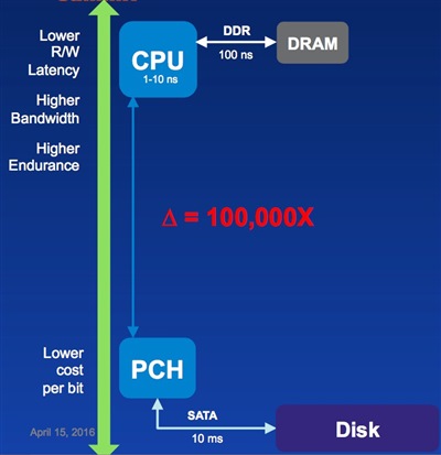 Standard memory hierarchy for many years was DRAM in the processor 