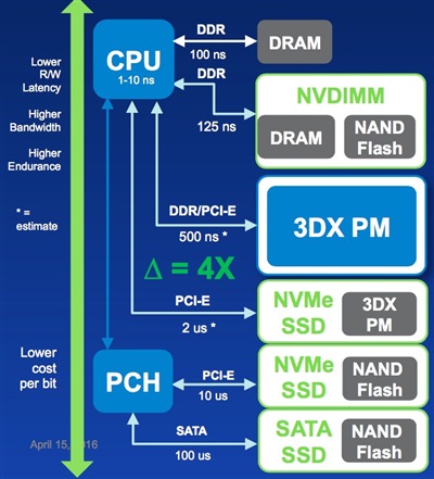 Standard memory hierarchy plus 3DX