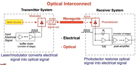 optical interconnect