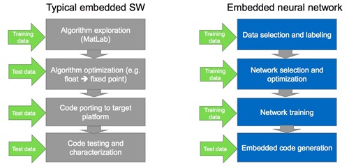 Processing data in software vs embedded neural networks