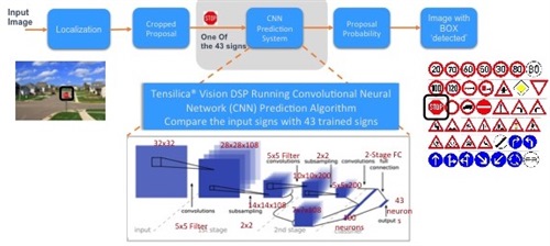 Convolutional Neural Network