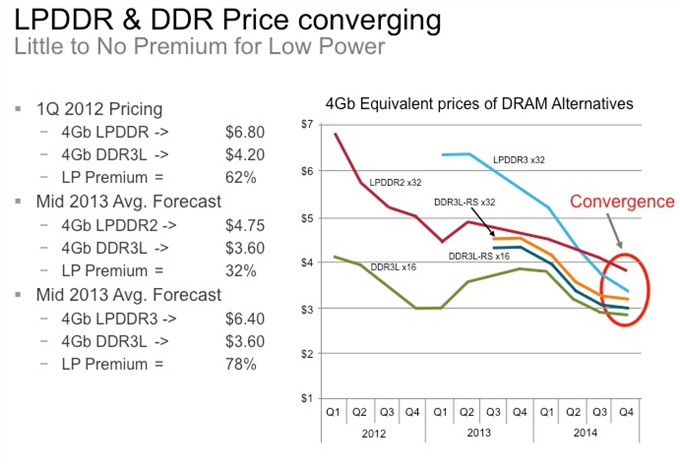 LPDDR4 price comparison
