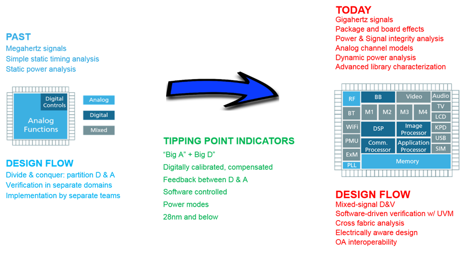 mixed-signal design tipping points