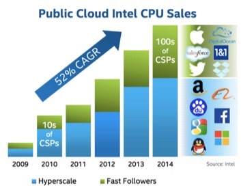 Public Cloud Intel CPU Sales
