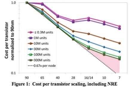Cost per transistor scaling