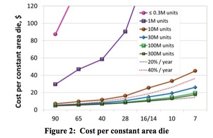 Cost per constant area die
