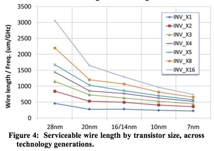 Serviceable wire length by transistor size