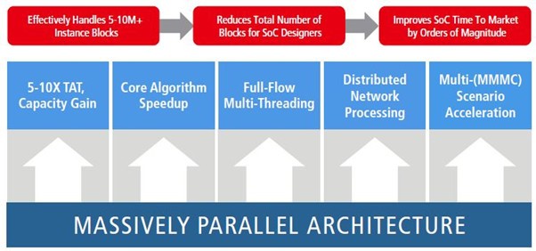 Massively Parallel Architecture of Innovus Implementation System 