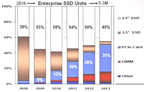 SSD distribution by form factor