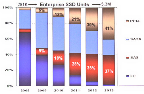 SSD distribution by interface 