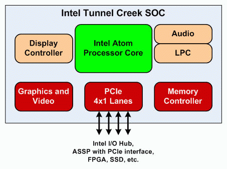 Intel Tunnel Creek block digram