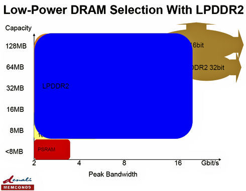 LPDDR2 Choices