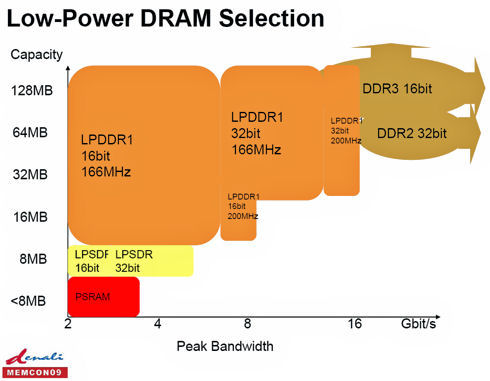 SDRAM Choices