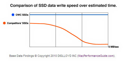 OWC SSD Write Performance Graph