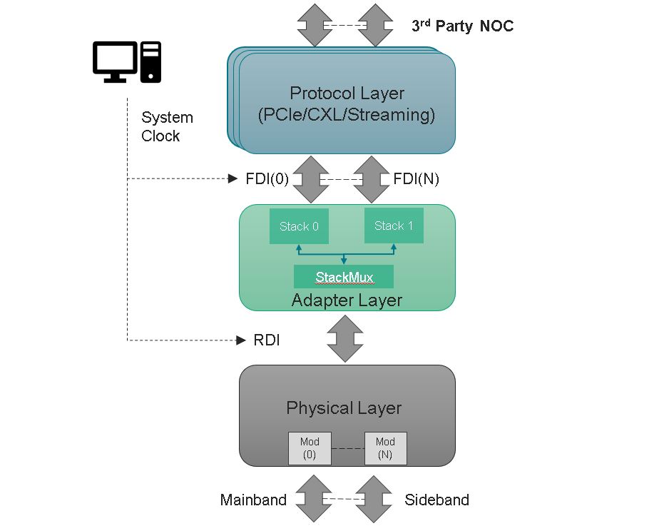 UCIe: Enabling the Chiplet-Based Ecosystem - Verification - Cadence ...