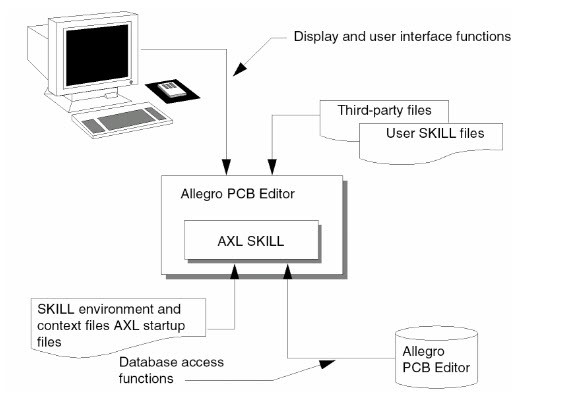 Allegro PCB Editor SKILL Programming Language course - System, PCB