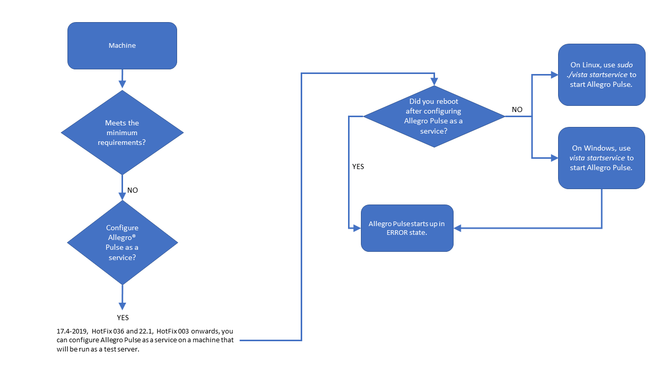 Configuring EDM and Test Server Modes in Allegro Pulse - System, PCB ...