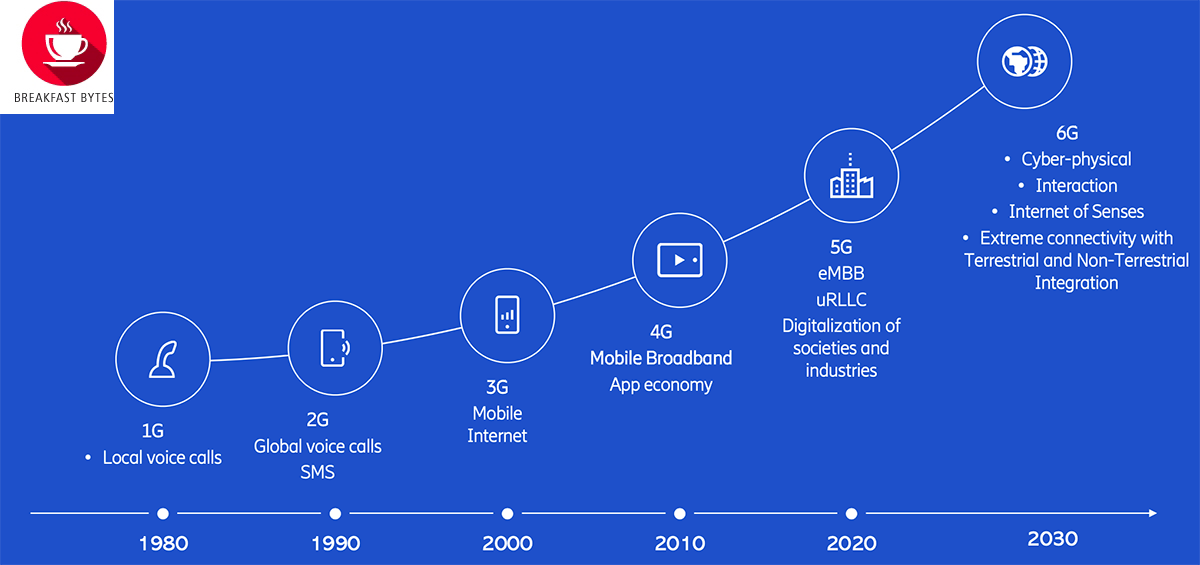 EDPS: Transitioning From 5G To 6G - Breakfast Bytes - Cadence Blogs ...