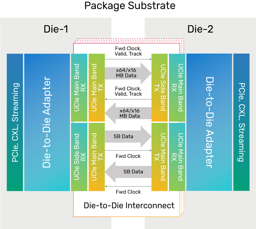 Ucie Phy And Controller—to Die For Breakfast Bytes Cadence Blogs