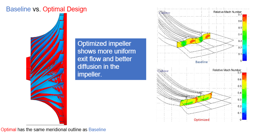 Setting up reactive response surface optimization (RRS) for the transonic compressor