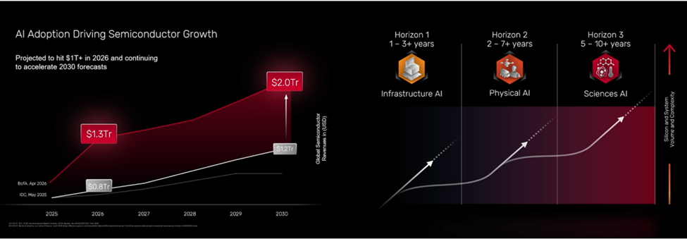 Semiconductors Increasing AI Adoption