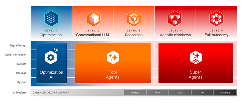 Agentic AI Levels