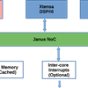 Heterogeneous multicore with RISC-V and Xtensa DSPs