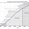 How Is the Semiconductor Industry Handling Scaling: Is Moore's Law Still Alive?