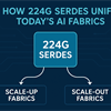 How 224G SerDes Unifies Today’s AI Fabrics