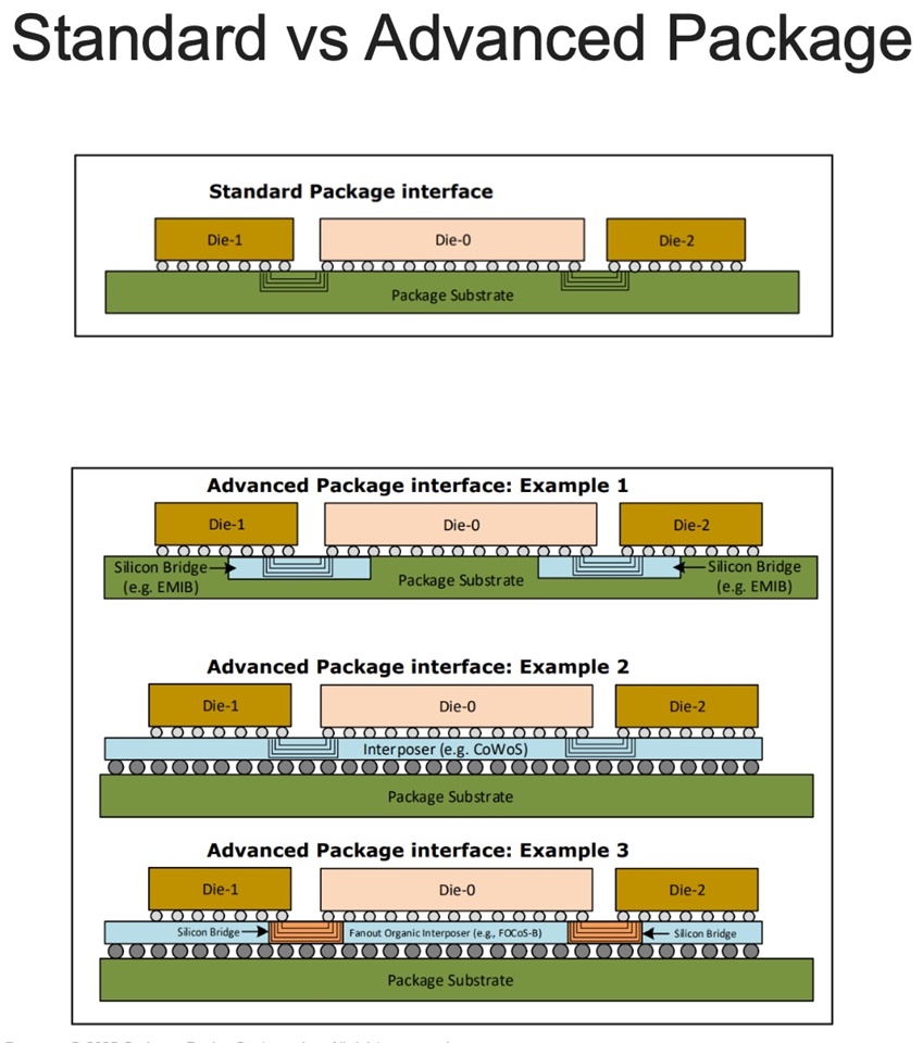 Standard vs Advanced Packaging