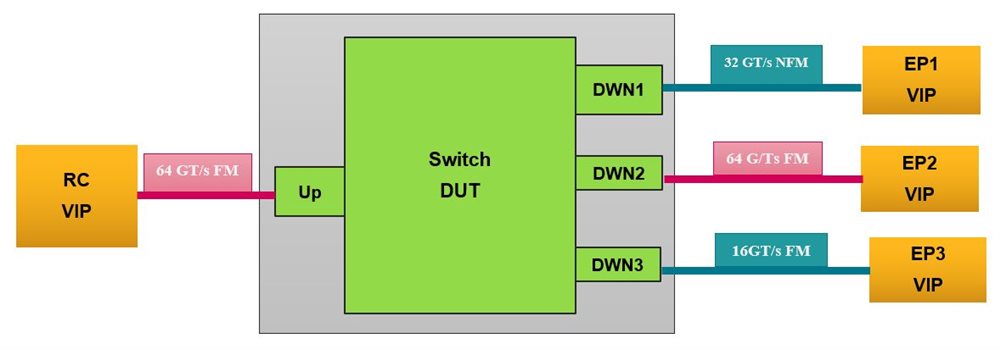 PCIe Switch Topology with 1 upstream port and 3 downstream ports