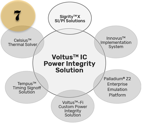 Voltus Sigrity integration
