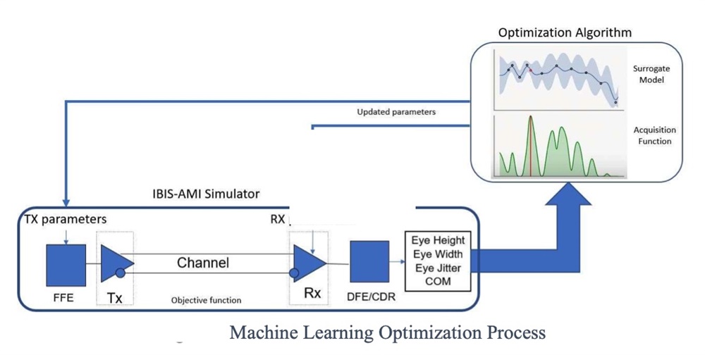 Machine learning optimization process