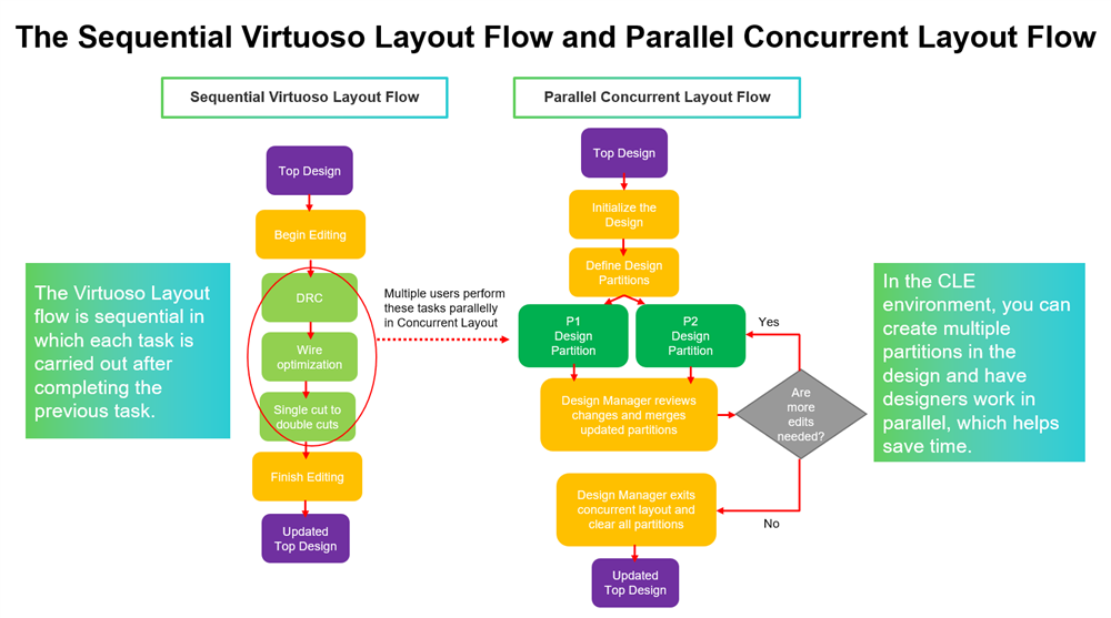 The Sequential Virtuoso Layout Flow and Parallel Concurrent Layout Flow