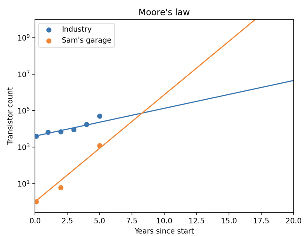 sam zelloof vs Moore's Law