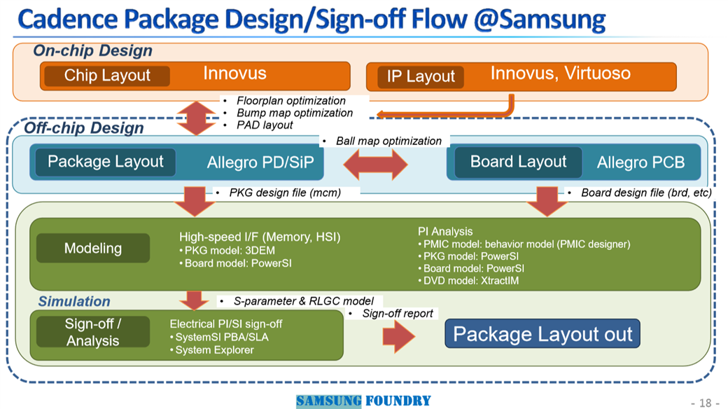 Finally, A Certified and Correlated Reference Flow for Advanced Package