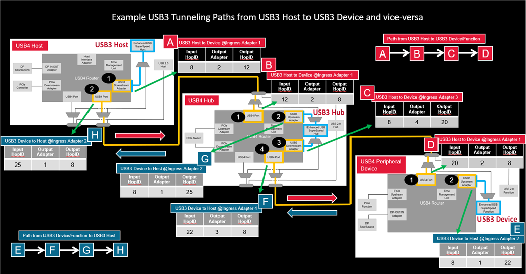USB3, PCIe, DisplayPort Protocol Traffic Finding its Way Through USB4 Routers System Design