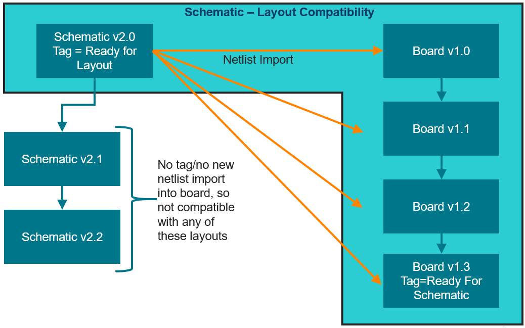  Compatibility of linked schematic and layout designs