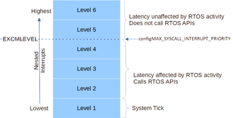 Interrupt Priority levels